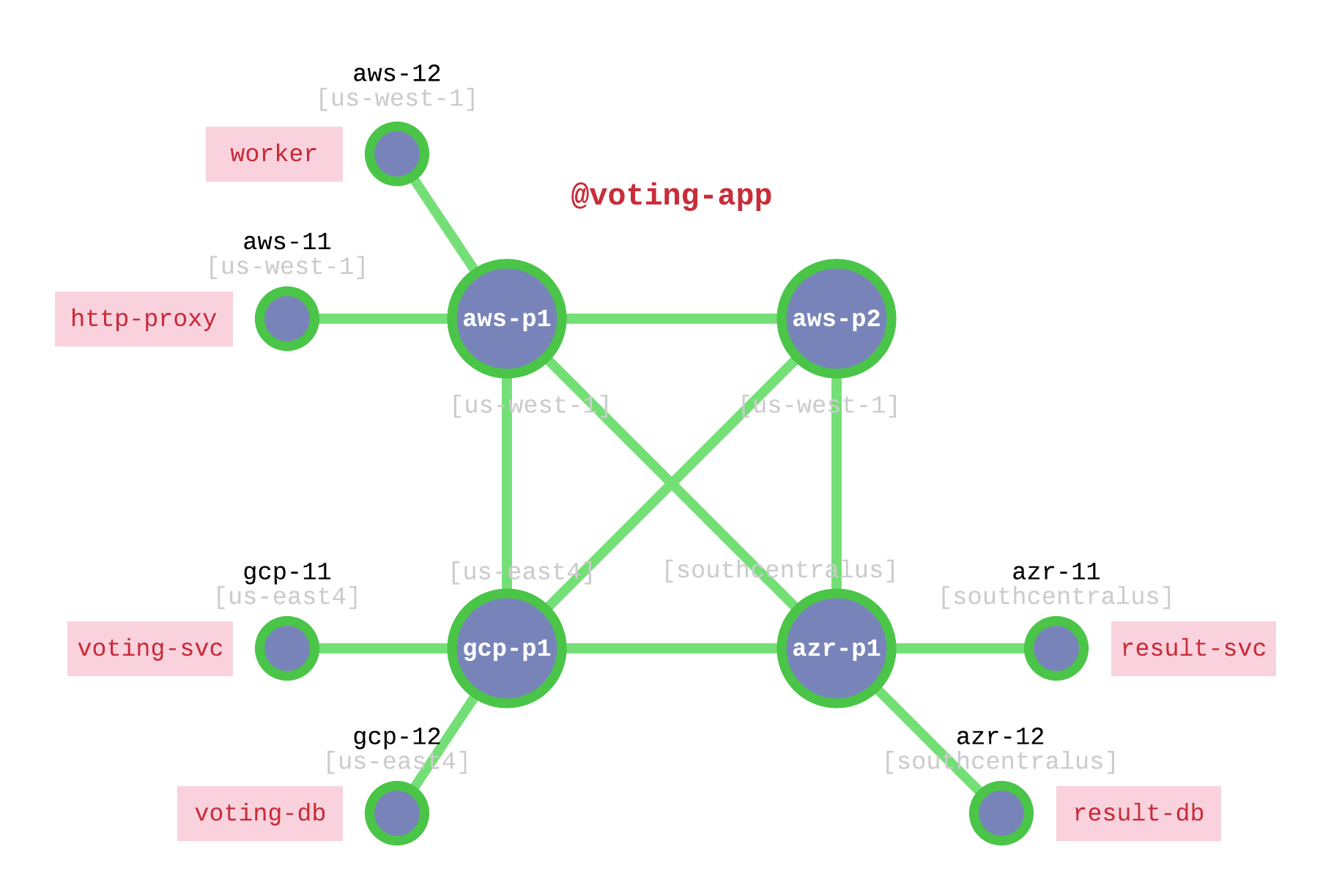 Voting App Deployment on the Interconnection Fabric