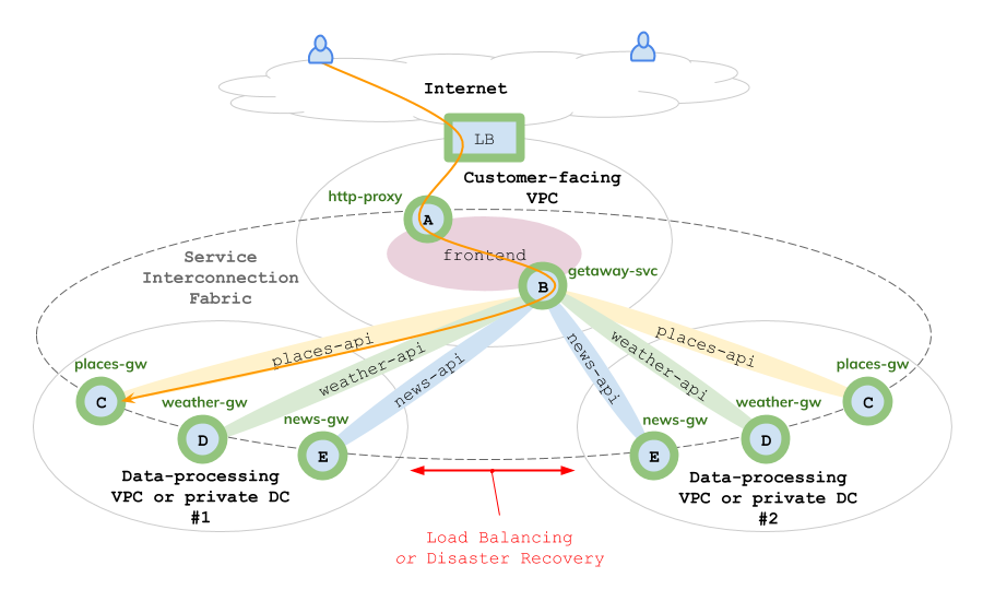 Azure VPC:  Disaster Recovery