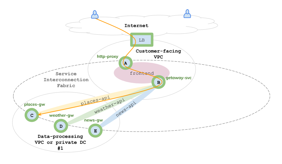 GCP VPC:  Weather, Places, & News Data