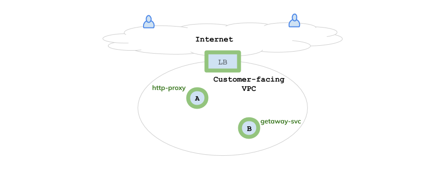 AWS VPC:  Proxy + Application