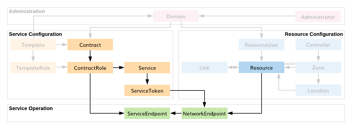 SEs, NEs, & Workloads